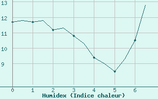 Courbe de l'humidex pour Valley