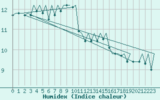 Courbe de l'humidex pour Jersey (UK)