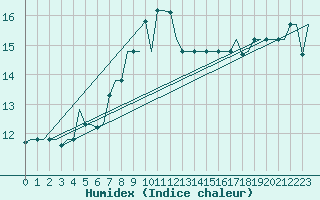 Courbe de l'humidex pour Luqa