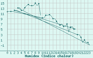 Courbe de l'humidex pour Zadar / Zemunik