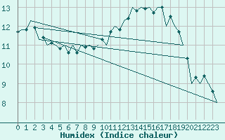 Courbe de l'humidex pour Fassberg