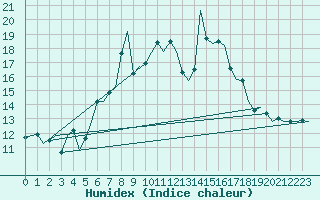 Courbe de l'humidex pour Luxembourg (Lux)