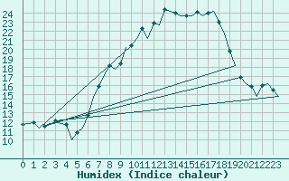 Courbe de l'humidex pour Boscombe Down