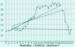 Courbe de l'humidex pour Reus (Esp)