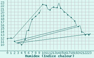 Courbe de l'humidex pour Nuernberg