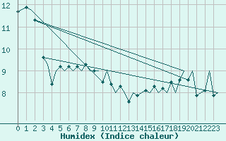 Courbe de l'humidex pour Platform L9-ff-1 Sea