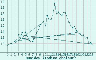 Courbe de l'humidex pour London / Heathrow (UK)