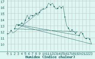 Courbe de l'humidex pour Donna Nook