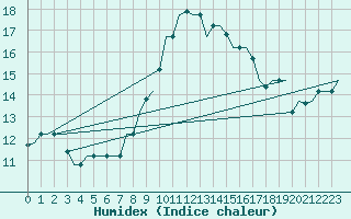 Courbe de l'humidex pour Cagliari / Elmas