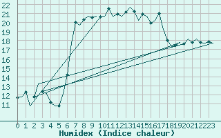 Courbe de l'humidex pour Oostende (Be)