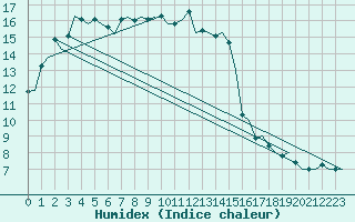 Courbe de l'humidex pour Firenze / Peretola