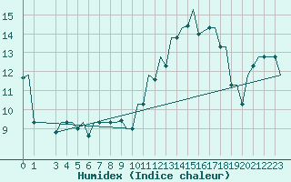Courbe de l'humidex pour Torino / Caselle