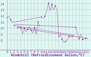 Courbe du refroidissement olien pour Euro Platform