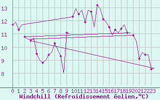 Courbe du refroidissement olien pour Kristiansand / Kjevik