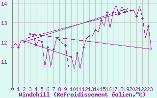 Courbe du refroidissement olien pour Platforme D15-fa-1 Sea