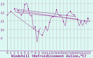 Courbe du refroidissement olien pour Platform F3-fb-1 Sea