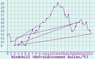 Courbe du refroidissement olien pour Manchester Airport