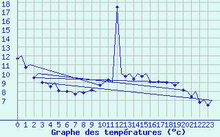 Courbe de tempratures pour Oslo / Gardermoen