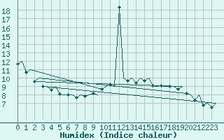 Courbe de l'humidex pour Oslo / Gardermoen