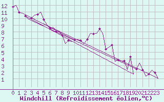 Courbe du refroidissement olien pour Muenster / Osnabrueck