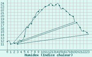 Courbe de l'humidex pour Kecskemet