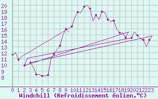 Courbe du refroidissement olien pour Vigo / Peinador