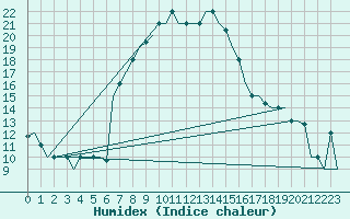 Courbe de l'humidex pour Zadar / Zemunik