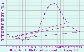 Courbe du refroidissement olien pour Pamplona (Esp)