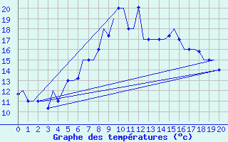 Courbe de tempratures pour Sofia Observ.