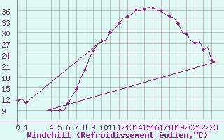 Courbe du refroidissement olien pour Vitoria
