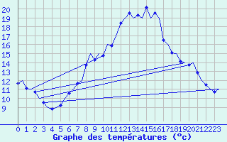 Courbe de tempratures pour Groningen Airport Eelde
