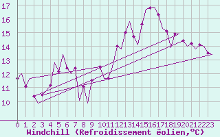 Courbe du refroidissement olien pour San Sebastian (Esp)