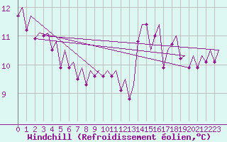 Courbe du refroidissement olien pour Lechfeld