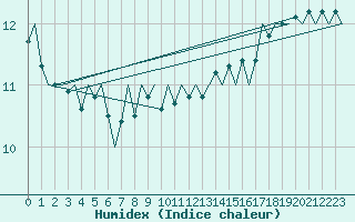 Courbe de l'humidex pour Le Goeree