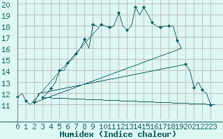 Courbe de l'humidex pour Skelleftea Airport