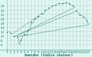 Courbe de l'humidex pour Leon / Virgen Del Camino