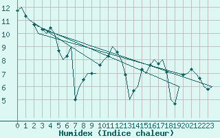 Courbe de l'humidex pour Muenster / Osnabrueck