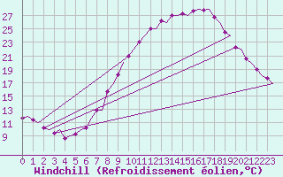 Courbe du refroidissement olien pour Madrid / Barajas (Esp)