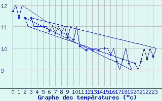Courbe de tempratures pour Platform P11-b Sea