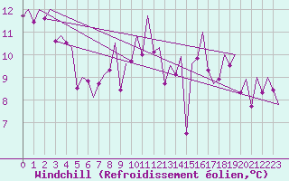 Courbe du refroidissement olien pour Bilbao (Esp)
