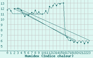 Courbe de l'humidex pour Bardenas Reales