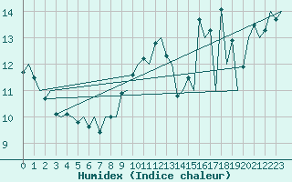 Courbe de l'humidex pour Le Goeree