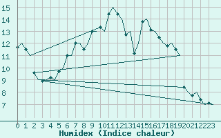 Courbe de l'humidex pour Venezia / Tessera