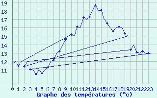 Courbe de tempratures pour Farnborough