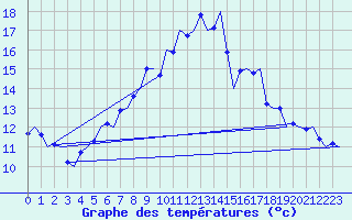 Courbe de tempratures pour Graz-Thalerhof-Flughafen