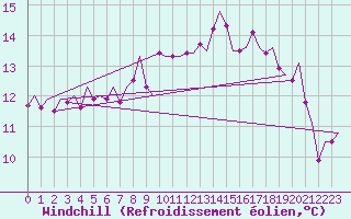 Courbe du refroidissement olien pour Tiree