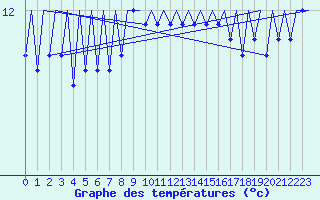 Courbe de tempratures pour Platform A12-cpp Sea