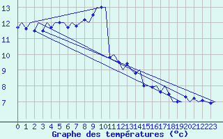 Courbe de tempratures pour Kristiansand / Kjevik