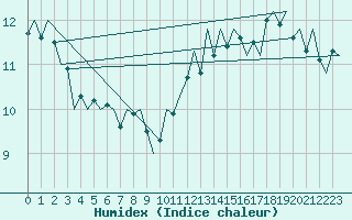 Courbe de l'humidex pour Lechfeld