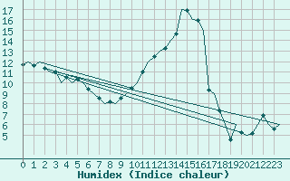 Courbe de l'humidex pour Salzburg-Flughafen